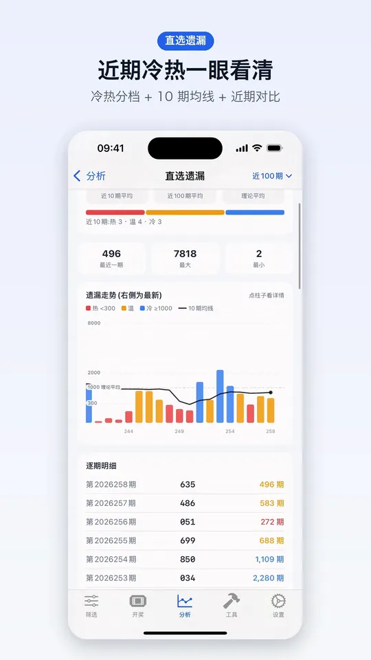 直选遗漏：冷热分档、10 期均线，近期冷热一眼看清